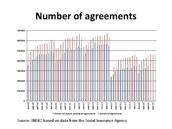 Number of agreements 700 000 600 000 500 000 400 000 300 000 200