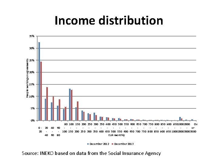 Income distribution 35% People working on agreements 30% 25% 20% 15% 10% 5% 0%