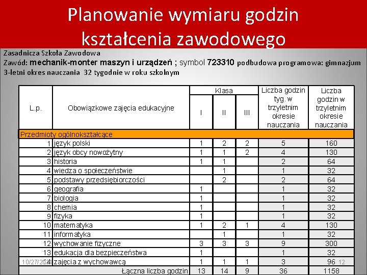 Planowanie wymiaru godzin Szkolny plan nauczania kształcenia zawodowego Zasadnicza Szkoła Zawodowa Zawód: mechanik-monter maszyn