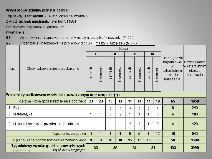 Przykładowy szkolny plan nauczania* Typ szkoły: Technikum - 4 -letni okres nauczania /1/ Zawód: