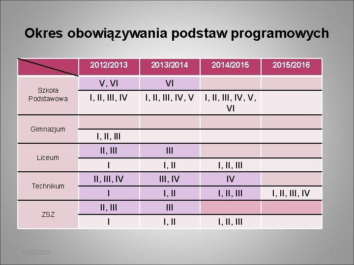 Okres obowiązywania podstaw programowych Szkoła Podstawowa Gimnazjum Liceum Technikum ZSZ 10/27/2021 2012/2013/2014 V, VI