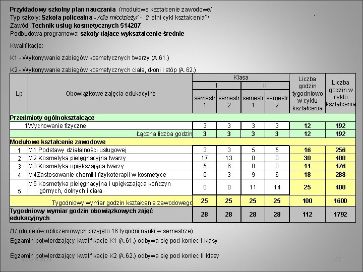 Przykładowy szkolny plan nauczania /modułowe kształcenie zawodowe/ Typ szkoły: Szkoła policealna - /dla młodzieży/