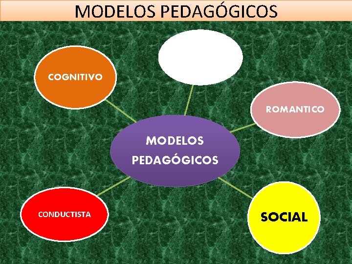 MODELOS PEDAGÓGICOS TRADICIONAL COGNITIVO ROMANTICO MODELOS PEDAGÓGICOS CONDUCTISTA SOCIAL 