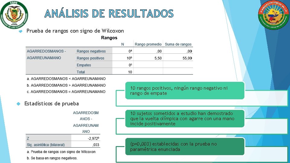 ANÁLISIS DE RESULTADOS Prueba de rangos con signo de Wilcoxon 10 rangos positivos, ningún