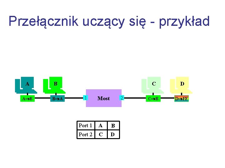 Przełącznik uczący się - przykład A A B B B A 1 2 Most