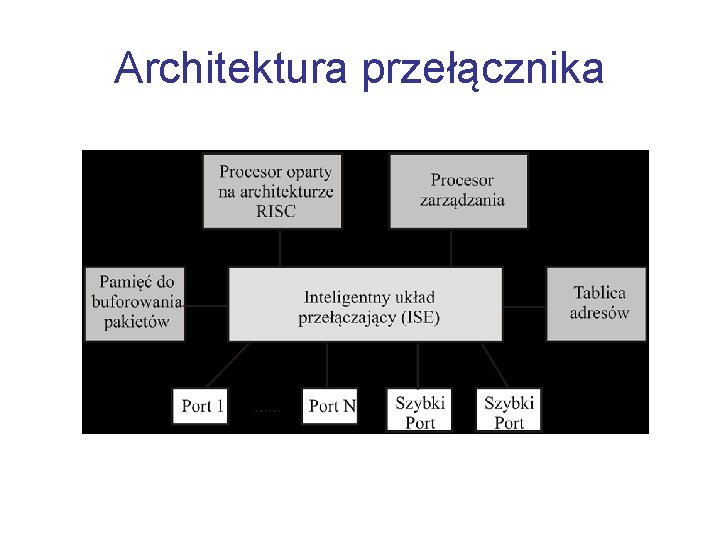 Architektura przełącznika 