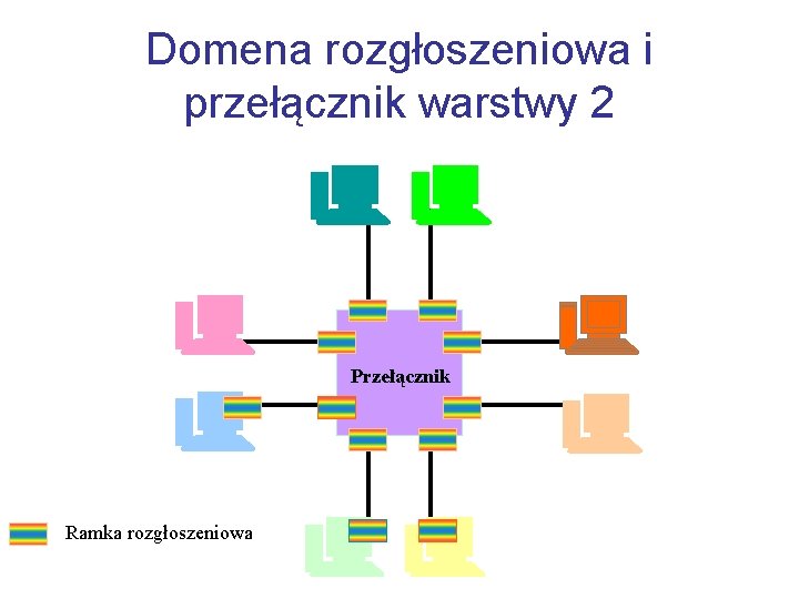 Domena rozgłoszeniowa i przełącznik warstwy 2 Przełącznik Ramka rozgłoszeniowa 