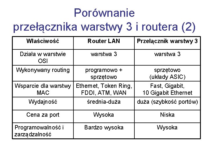 Porównanie przełącznika warstwy 3 i routera (2) Właściwość Router LAN Przełącznik warstwy 3 Działa