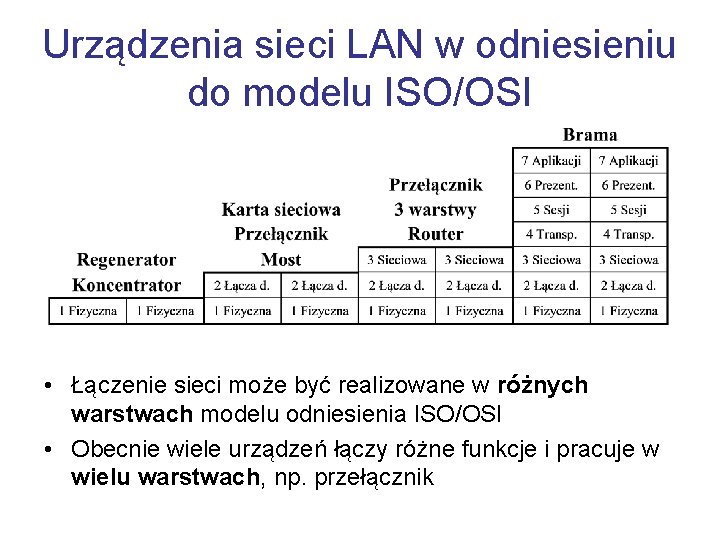 Urządzenia sieci LAN w odniesieniu do modelu ISO/OSI • Łączenie sieci może być realizowane