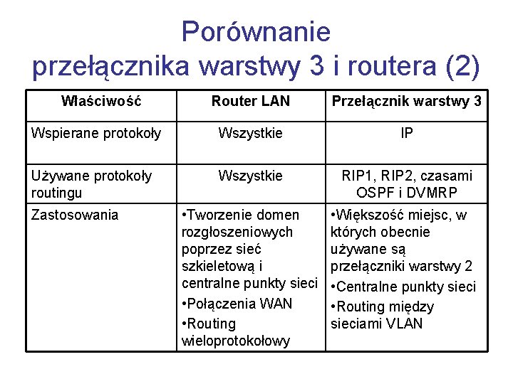 Porównanie przełącznika warstwy 3 i routera (2) Właściwość Router LAN Przełącznik warstwy 3 Wspierane