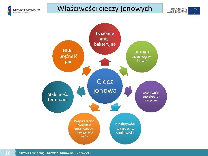 Właściwości cieczy jonowych Działanie antybakteryjne Niska prężność par Działanie przeciwgrzybowe Ciecz jonowa Stabilność termiczna