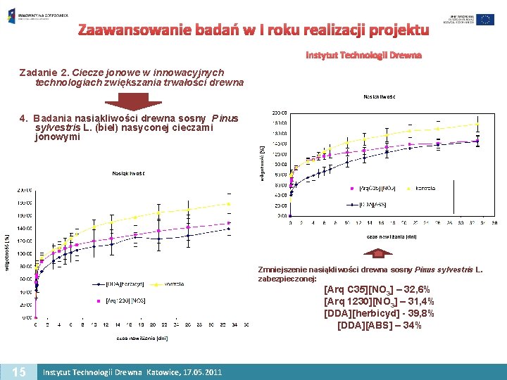 Zaawansowanie badań w I roku realizacji projektu Instytut Technologii Drewna Zadanie 2. Ciecze jonowe