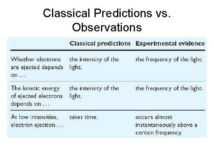 Classical Predictions vs. Observations 