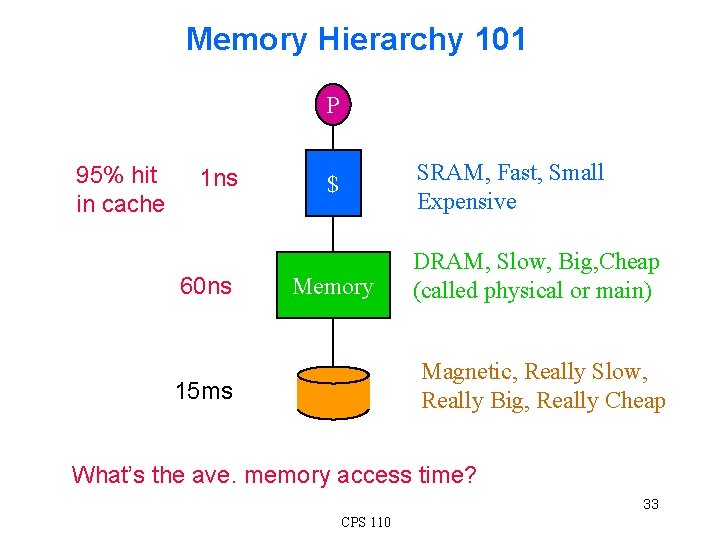 Memory Hierarchy 101 P 95% hit in cache 1 ns 60 ns SRAM, Fast,