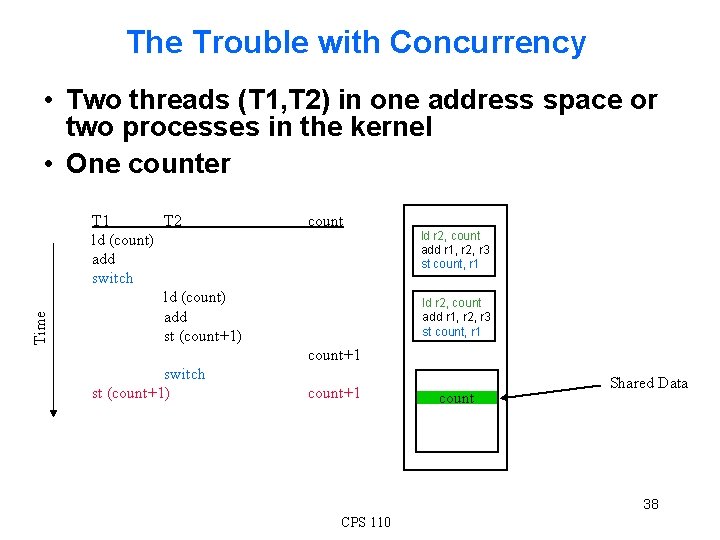 The Trouble with Concurrency Time • Two threads (T 1, T 2) in one