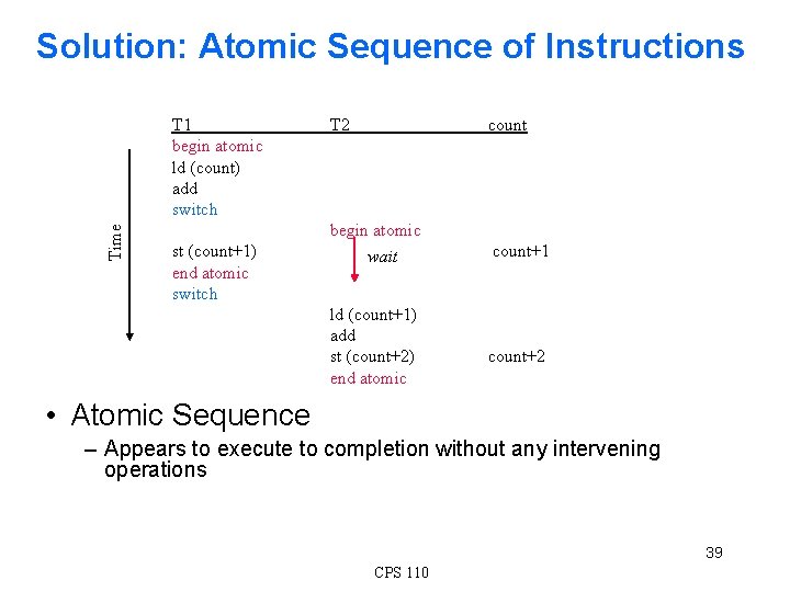 Solution: Atomic Sequence of Instructions Time T 1 begin atomic ld (count) add switch