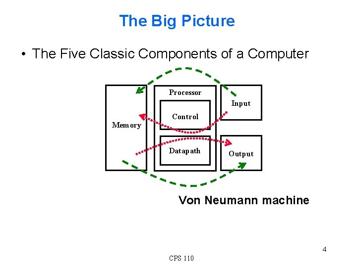 The Big Picture • The Five Classic Components of a Computer Processor Input Memory