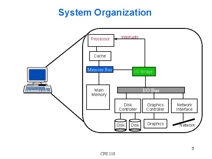 System Organization Processor interrupts Cache Memory Bus I/O Bridge I/O Bus Main Memory Disk