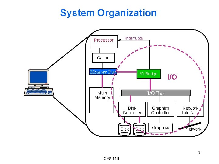 System Organization Processor interrupts Cache Memory Bus I/O Bridge I/O Bus Main Memory Disk