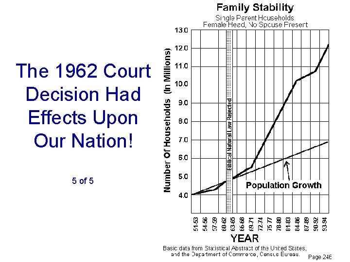 The 1962 Court Decision Had Effects Upon Our Nation! 5 of 5 