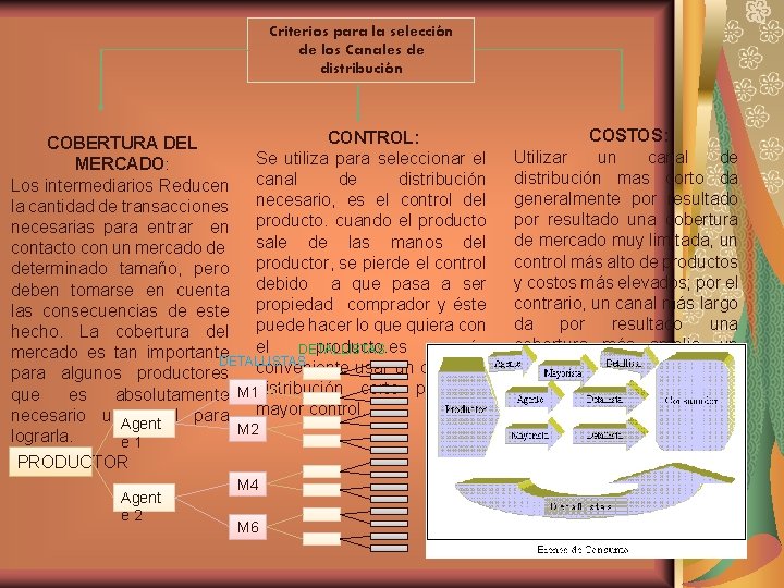 Criterios para la selección de los Canales de distribución CONTROL: COBERTURA DEL Se utiliza