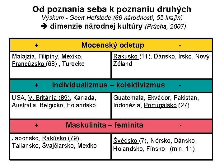 Od poznania seba k poznaniu druhých Výskum - Geert Hofstede (66 národností, 55 krajín)