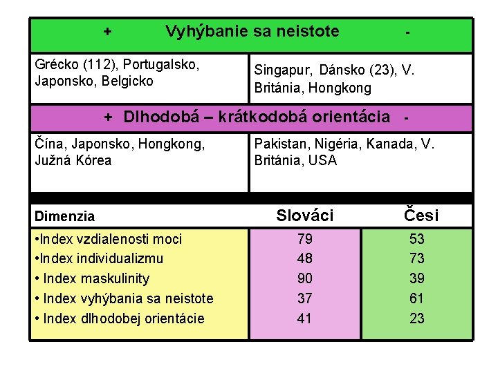 + Vyhýbanie sa neistote Grécko (112), Portugalsko, Japonsko, Belgicko + - Singapur, Dánsko (23),