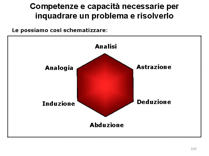 Competenze e capacità necessarie per inquadrare un problema e risolverlo Le possiamo così schematizzare: