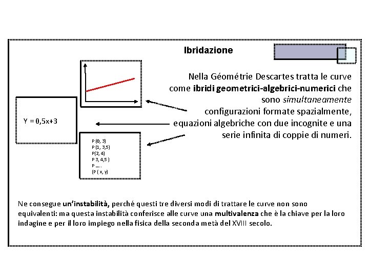 Ibridazione Y = 0, 5 x+3 P (0, 3) P (1, 3, 5) P(2,