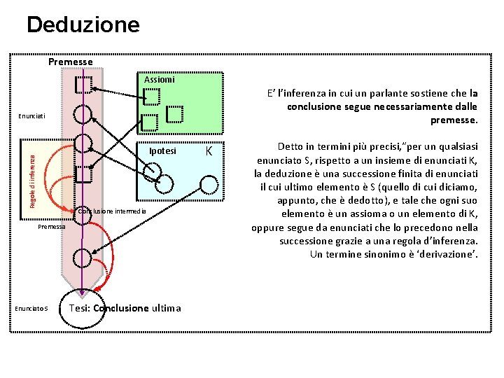 Deduzione Premesse Assiomi E’ l’inferenza in cui un parlante sostiene che la conclusione segue