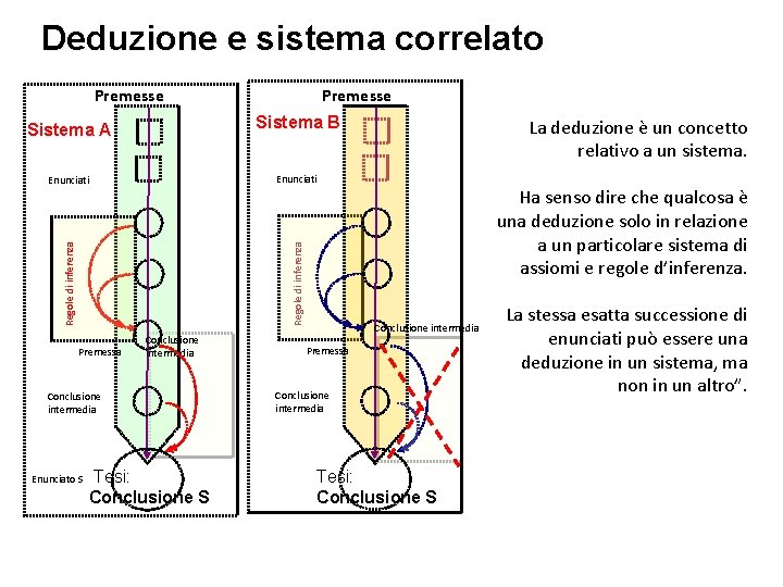 Deduzione e sistema correlato Premesse Sistema B Enunciati Regole di inferenza Sistema A Premessa