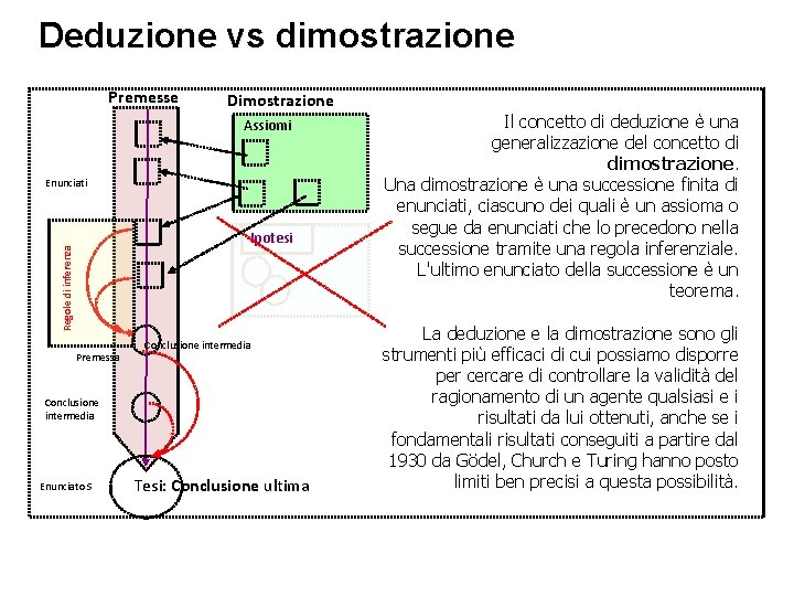 Deduzione vs dimostrazione Premesse Dimostrazione Assiomi Enunciati Regole di inferenza Ipotesi Premessa Conclusione intermedia