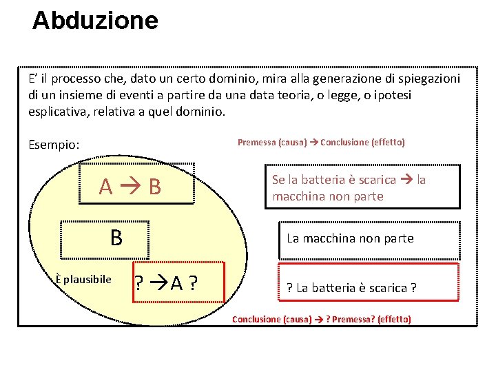 Abduzione E’ il processo che, dato un certo dominio, mira alla generazione di spiegazioni