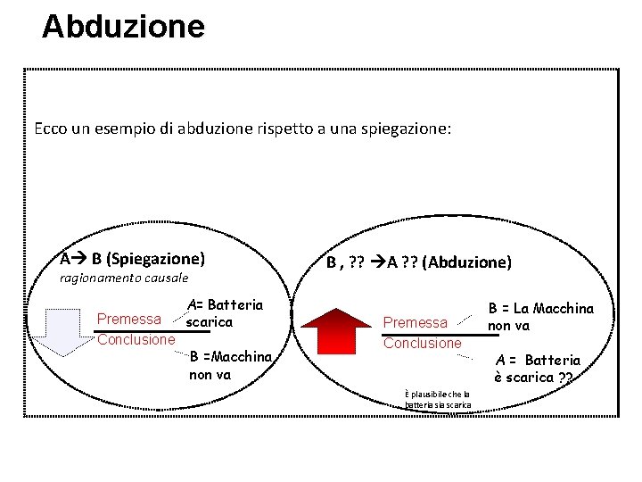 Abduzione Ecco un esempio di abduzione rispetto a una spiegazione: A B (Spiegazione) ragionamento