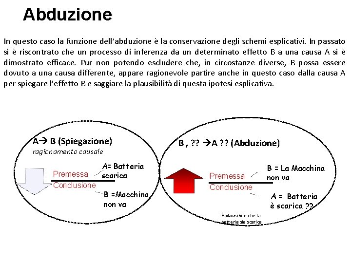 Abduzione In questo caso la funzione dell’abduzione è la conservazione degli schemi esplicativi. In