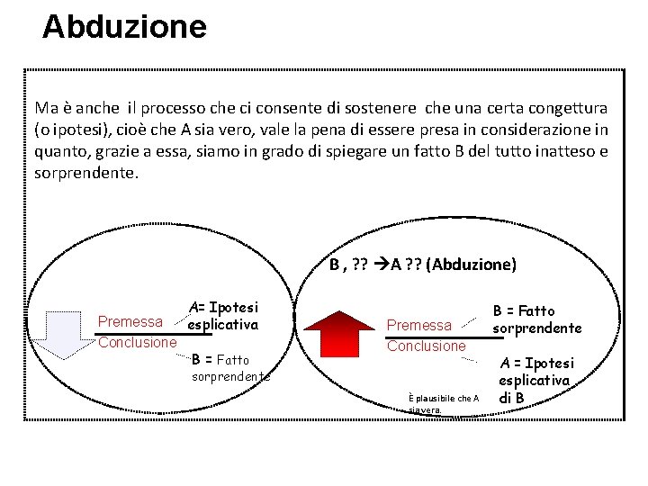 Abduzione Ma è anche il processo che ci consente di sostenere che una certa