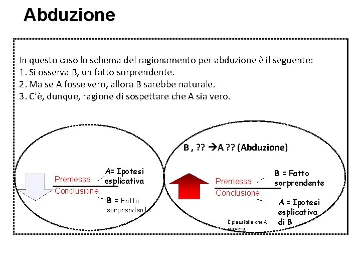 Abduzione In questo caso lo schema del ragionamento per abduzione è il seguente: 1.