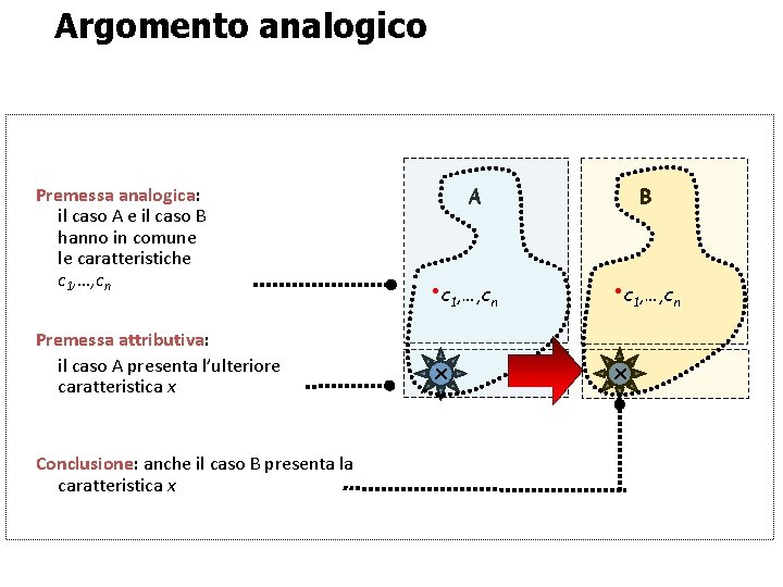 Argomento analogico Premessa analogica: il caso A e il caso B hanno in comune