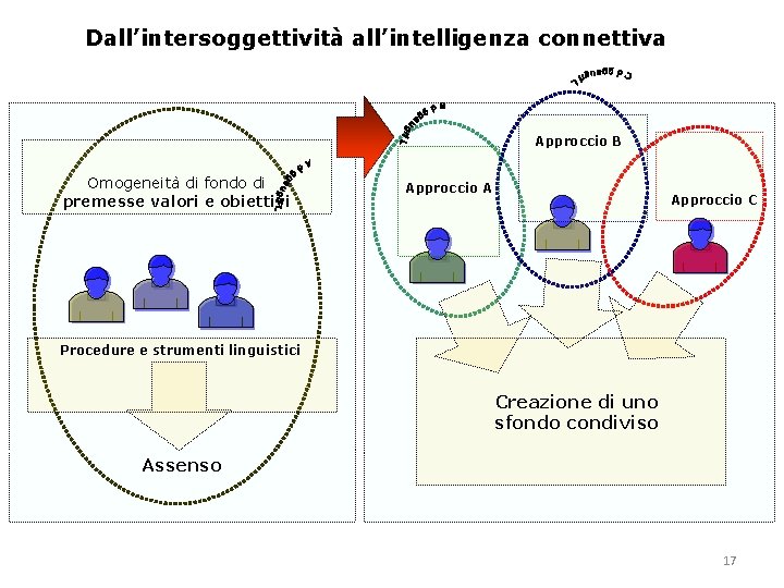 Dall’intersoggettività all’intelligenza connettiva Approccio B Omogeneità di fondo di premesse valori e obiettivi Approccio