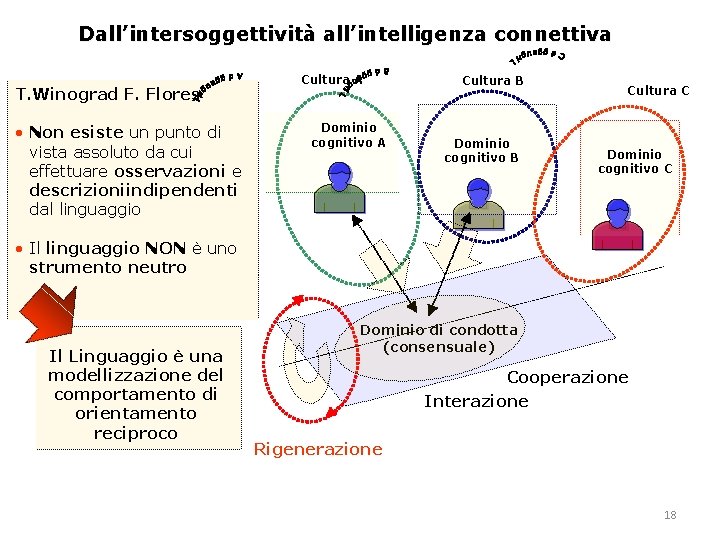 Dall’intersoggettività all’intelligenza connettiva T. Winograd F. Flores • Non esiste un punto di vista