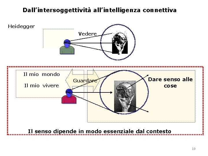 Dall’intersoggettività all’intelligenza connettiva Heidegger Vedere Il mio mondo Il mio vivere Guardare Dare senso