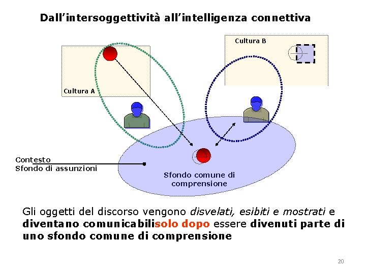 Dall’intersoggettività all’intelligenza connettiva Cultura B Cultura A Contesto Sfondo di assunzioni Sfondo comune di