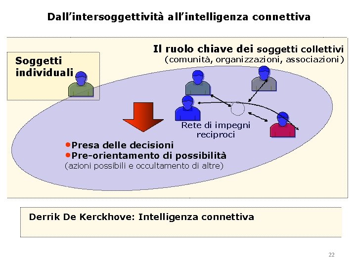 Dall’intersoggettività all’intelligenza connettiva Soggetti individuali Il ruolo chiave dei soggetti collettivi (comunità, organizzazioni, associazioni)
