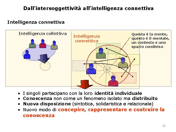 Dall’intersoggettività all’intelligenza connettiva Intelligenza collettiva • • Intelligenza connettiva Questa è la mente, questo