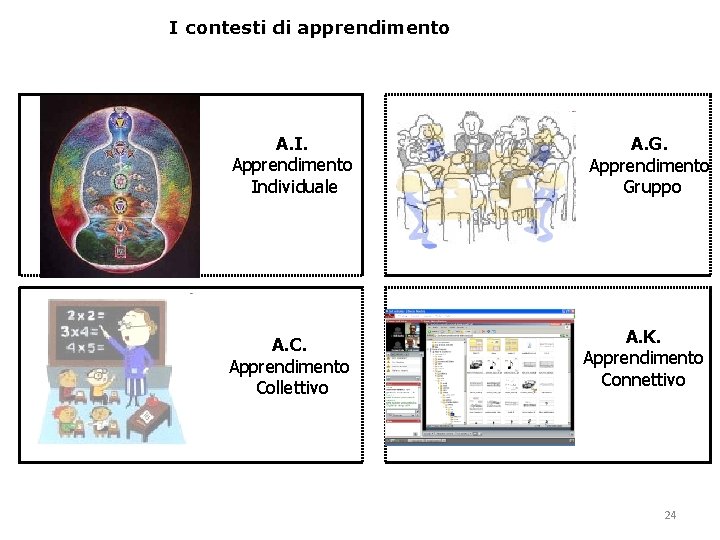 I contesti di apprendimento A. I. Apprendimento Individuale A. C. Apprendimento Collettivo A. G.