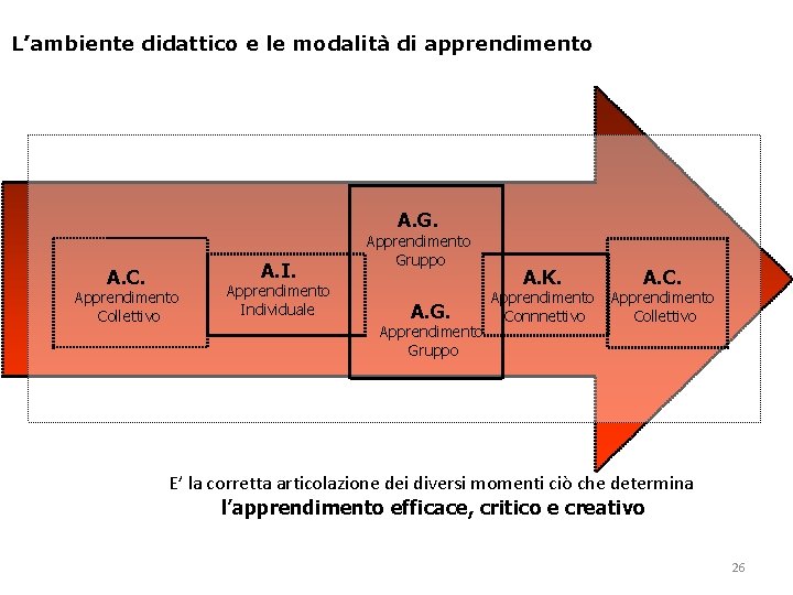 L’ambiente didattico e le modalità di apprendimento A. G. A. C. A. I. Apprendimento