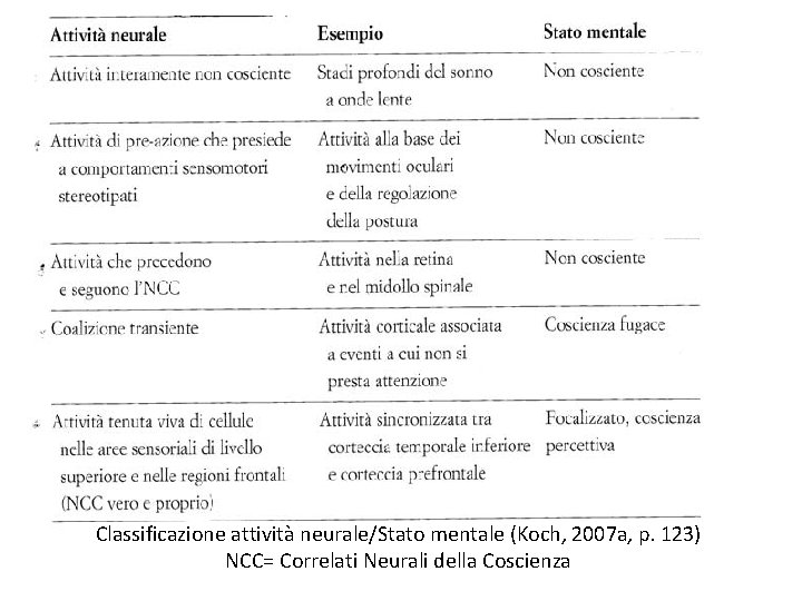 Classificazione attività neurale/Stato mentale (Koch, 2007 a, p. 123) NCC= Correlati Neurali della Coscienza