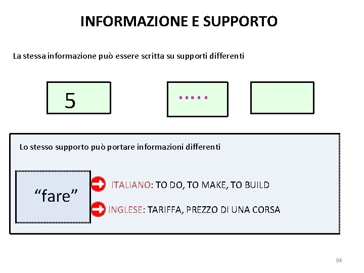 INFORMAZIONE E SUPPORTO La stessa informazione può essere scritta su supporti differenti 5 ….