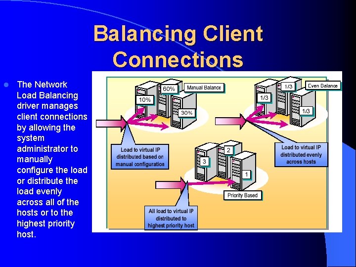 Balancing Client Connections l The Network Load Balancing driver manages client connections by allowing