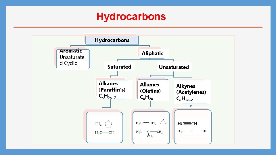 Hydrocarbons Aromatic Unsaturate d Cyclic Aliphatic Saturated Alkanes (Paraffin's) Cn. H 2 n+2 Unsaturated